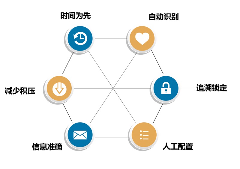 批次管理与先进先出的协同价值