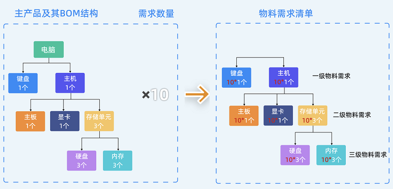 百惠进销存管理系统高级功能，客户订单流程解析BOM物料清单方案，材料出库排产销售发货