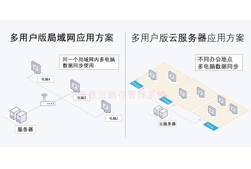 百惠系统局域网版和网络版