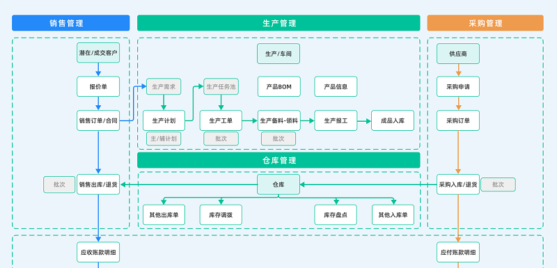企业ERP管理概念