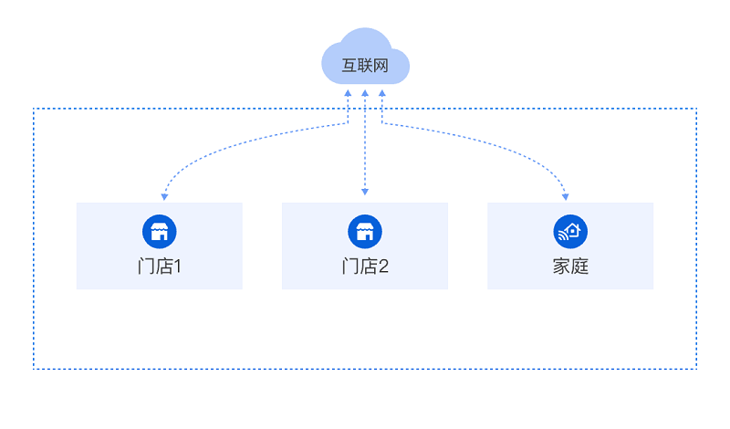 百惠系统网络版方案