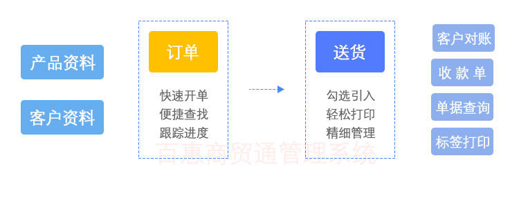 进销存管理用什么软件？销售送货、采购入库流程管理，就用百惠商贸通管理系统，还能设置进销存权限！