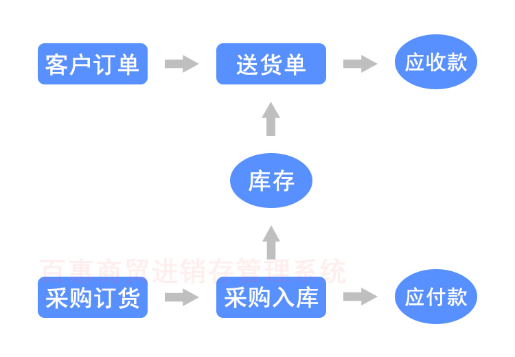 进销存管理